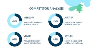 MERCURY
Mercury is the closest
planet to the Sun
JUPITER
Jupiter is the biggest
planet of them all
VENUS
Venus is the second
planet from the Sun
25% 75%
65%
SATURN
Saturn is a gas giant
and has several rings
85%
COMPETITOR ANALYSIS
 