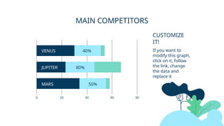 MAIN COMPETITORS
If you want to
modify this graph,
click on it, follow
the link, change
the data and
replace it
CUSTOMIZE
IT!
VENUS
JUPITER
MARS
40%
80%
50%
 