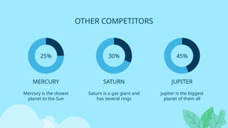 MERCURY
Mercury is the closest
planet to the Sun
SATURN
Saturn is a gas giant and
has several rings
JUPITER
Jupiter is the biggest
planet of them all
25% 30% 45%
OTHER COMPETITORS
 