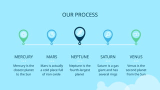 OUR PROCESS
MERCURY
Mercury is the
closest planet
to the Sun
MARS
Mars is actually
a cold place full
of iron oxide
NEPTUNE
Neptune is the
fourth-largest
planet
SATURN
Saturn is a gas
giant and has
several rings
VENUS
Venus is the
second planet
from the Sun
 