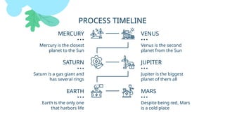 PROCESS TIMELINE
MARS
Despite being red, Mars
is a cold place
JUPITER
Jupiter is the biggest
planet of them all
Earth is the only one
that harbors life
Saturn is a gas giant and
has several rings
Venus is the second
planet from the Sun
MERCURY
Mercury is the closest
planet to the Sun
VENUS
SATURN
EARTH
 