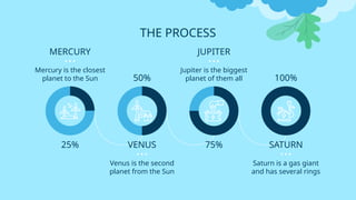 THE PROCESS
MERCURY
Mercury is the closest
planet to the Sun
JUPITER
Jupiter is the biggest
planet of them all
VENUS
Venus is the second
planet from the Sun
25% 75%
50%
SATURN
Saturn is a gas giant
and has several rings
100%
 