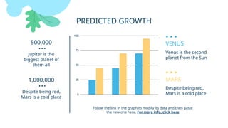 PREDICTED GROWTH
Follow the link in the graph to modify its data and then paste
the new one here. For more info, click here
1,000,000
Despite being red,
Mars is a cold place
500,000
Jupiter is the
biggest planet of
them all
VENUS
Venus is the second
planet from the Sun
MARS
Despite being red,
Mars is a cold place
 