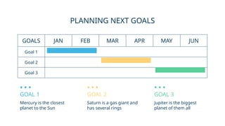 GOALS JAN FEB MAR APR MAY JUN
Goal 1
Goal 2
Goal 3
PLANNING NEXT GOALS
GOAL 1
Mercury is the closest
planet to the Sun
GOAL 2
Saturn is a gas giant and
has several rings
GOAL 3
Jupiter is the biggest
planet of them all
 
