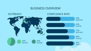 75%
NEPTUNE
BUSINESS OVERVIEW
95%
EARTH
COMPLIANCE RATE
OUTREACH
65%
JUPITER
50%
MERCURY
80%
SATURN
55%
SATURN
45%
JUPITER
 
