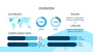 COMPLIANCE RATE
OVERVIEW
OUTREACH
70%
NEPTUN
E
60%
MERCU
RY
95%
VENUS
75%
SATURN
75% 25%
MARS
JUPITER
500,000
Saturn is a gas giant
and has several rings
1,000,000
Jupiter is the biggest
planet of them all
 