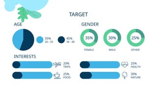 TARGET
GENDER
35% 30% 25%
MALE
FEMALE OTHER
30%
NATURE
INTERESTS
25%
FOOD
20%
TRIPS
25%
HEALTH
55%
26 - 35
45%
36 - 40
AGE
 