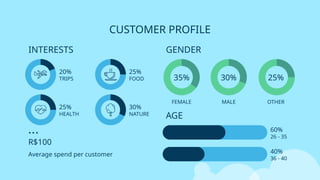 CUSTOMER PROFILE
INTERESTS GENDER
35% 30% 25%
MALE
FEMALE OTHER
AGE
40%
36 - 40
60%
26 - 35
R$100
Average spend per customer
25%
HEALTH
30%
NATURE
20%
TRIPS
25%
FOOD
 