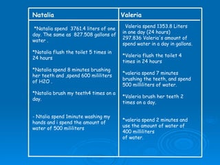 Natalia Valeria *Natalia spend   3761.4 liters of one day. The same as  827.508 gallons of water . *Natalia  flush the toilet 5 times in 24 hours *Natalia spend 8 minutes brushing her teeth and ,spend 600 mililiters of H2O . *Natalia brush my teeth4 times on a day. - Ntalia spend 1minute washing my hands and i spend the amount of water of 500 mililiters  * Valeria spend 1353.8 Liters in one day (24 hours) 297.836 Valeria's amount of spend water in a day in gallons. *Valeria flush the toilet 4 times in 24 hours *valeria spend 7 minutes brushing the teeth, and spend 500 milliliters of water. *Valeria  brush her teeth 2 times on a day. *valeria spend 2 minutes and use the amount of water of 400 milliliters  of water. 