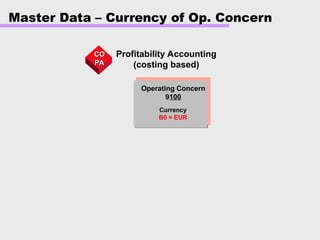 Master Data – Currency of Op. Concern
Profitability Accounting
(costing based)
CO
CO
PA
PA
Operating Concern
9100
Currency
B0 = EUR
 