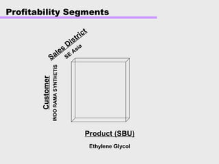 Product (SBU)
Ethylene Glycol
Sales
District
SE
Asia
Custo
mer
INDO
RAMA
SYNTH
ETIS
Profitability Segments
 