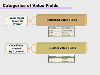 Categories of Value Fields
Value Fields
delivered
by SAP
Value Fields
created
by Customer
Predefined Value Fields
Custom Value Fields
 