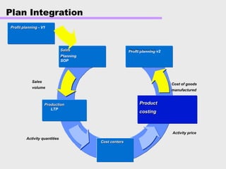Plan Integration
Production
Production
LTP
Profit planning
Profit planning v2
Product
Product
costing
costing
Cost of goods
manufactured
Activity price
Sales
volume
Activity quantities
Sales
Sales
planning
Planning
SOP
Cost centers
Cost centers
Profit planning
Profit planning - V1
 