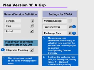 Settings for CO-PA
General Version Definition
Version
Plan
Actual
0
0 Version Locked
Currency type
Exchange Rate
Fiscal year dependent
parameters in CO-OM
Integrated Planning
M
P
Plan Version ‘0’ A Grp
1. Plan records are posted
as line items from respective
areas.
1
1. The currency type
determines the currency or
valuation view in which the
amounts are to be displayed
or planned.
B0 - Operating Concern
Currency
2
2. Controls the exchange rate
type, i.e. Buying rate, selling
rate or P – Standard
translation for planning.
1
P
B0
 