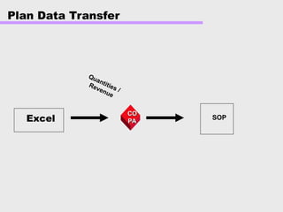 Plan Data Transfer
CO
CO
PA
PA
SOP
Quantities /
Revenue
Excel
 