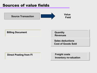 Quantity
Revenues
Sales deductions
Cost of Goods Sold
Freight costs
Inventory re-valuation
Direct Posting from
Direct Posting from FI
FI
Source Transaction
Value
Field
Billing Document
Billing Document
Sources of value fields
 