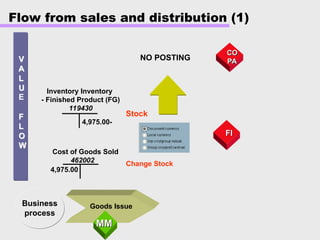 Business
process
V
V
A
A
L
L
U
U
F
F
L
L
O
O
W
W
4,975.00-
Cost of Goods Sold
462002
Inventory Inventory
- Finished Product (FG)
119430
4,975.00
Goods Issue
MM
MM
Flow from sales and distribution (1)
E
Stock
Change Stock
CO
CO
PA
PA
FI
FI
NO POSTING
 