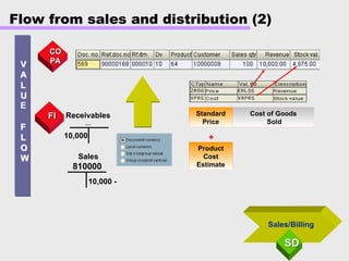Flow from sales and distribution (2)
V
V
A
A
L
L
U
U
F
F
L
L
O
O
W
W
Sales/Billing
SD
SD
Receivables
…
10,000
Sales
810000
10,000 -
E
CO
CO
PA
PA
FI
FI Cost of Goods
Sold
Standard
Price
Product
Cost
Estimate
+
 