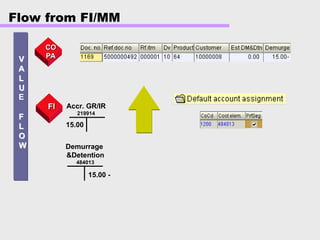 Flow from FI/MM
V
V
A
A
L
L
U
U
F
F
L
L
O
O
W
W
Accr. GR/IR
219914
15.00
Demurrage
&Detention
484013
15.00 -
E
CO
CO
PA
PA
FI
FI
 