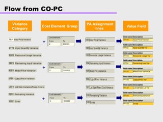 Flow from CO-PC
Variance
Category
PA Assignment
lines
Value Field
Cost Element Group
+
+
+
 