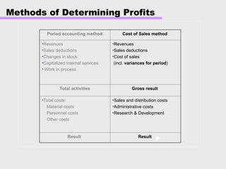 Methods of Determining Profits
Period accounting method Cost of Sales method
•Revenues
•Sales deductions
•Changes in stock
•Capitalized internal services
• Work in process
•Revenues
•Sales deductions
•Cost of sales
(incl. variances for period)
Total activities Gross result
•Total costs:
Material costs
Personnel costs
Other costs
•Sales and distribution costs
•Administrative costs
•Research & Development
Result Result
 