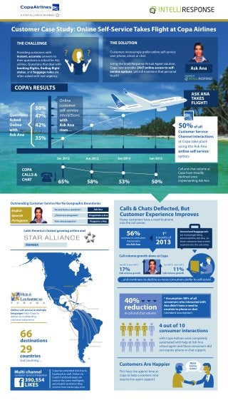 Online Self-Service Takes Flight at Copa Airlines [infographic]