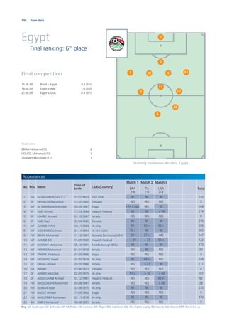 100 Team data
Egypt
Final ranking: 6th
place
Final competition
15.06.09 Brazil v. Egypt 4-3 (3-1)
18.06.09 Egypt v. Italy 1-0 (0-0)
21.06.09 Egypt v. USA 0-3 (0-1)
Goalscorers
ZIDAN Mohamed (9) 2
HOMOS Mohamed (12) 1
SHAWKY Mohamed (11) 1
Appearances
No. Pos. Name
Date of
birth
Club (Country)
Match 1
BRA
3-4
Match 2
ITA
1-0
Match 3
USA
0-3
Total
90 90 90 270
RES RES RES 0
> 14 R exp. NEL 90 104
90 90 > 34 214
RES RES RES 0
90 90 90 270
90 80 > 56 > 226
75 > 90 90 255
90 57 > ABS 147
> 39 > 33 50 > 122
90 90 90 270
RES 90 RES 90
RES RES RES 0
90 69 > RES 159
RES > 21 90 111
RES RES RES 0
51 > > 10 > 40 101
RES RES 62 > 62
RES RES > 28 28
90 90 90 270
RES RES RES 0
90 90 90 270
RES RES RES 0
Key: GK: Goalkeeper; DF: Defender; MF: Midﬁelder; FW: Forward; PLA: Player; RES: Substitute; NEL: Not eligible to play; INJ: Injured; ABS: Absent; DNP: Not in line-up
1 GK EL HADARY Essam (C) 15.01.1973 Sion (SUI)
2 DF FATHALLA Mahmoud 13.02.1982 Zamalek
3 MF AL MUHAMADI Ahmed 09.09.1987 Enppi
4 DF SAID Ahmed 13.03.1984 Haras El Hedood
5 DF KHAIRY Ahmed 01.10.1987 Ismaily
6 DF SAID Hani 22.04.1980 Zamalek
7 MF AHMED FATHI 10.11.1984 Al Ahly
8 MF ABD RABBOU Hosni 01.11.1984 Al Ahli (UAE)
9 FW ZIDAN Mohamed 11.12.1981 Borussia Dortmund (GER)
10 MF AHMED EID 15.05.1980 Haras El Hedood
11 MF SHAWKY Mohamed 05.10.1981 Middlesbrough (ENG)
12 MF HOMOS Mohamed 01.01.1979 Ismaily
13 MF TAWFIK Abdelaziz 24.05.1986 Enppi
14 MF MOAWAD Sayed 25.05.1979 Al Ahly
15 DF FARAG Ahmed 20.05.1986 Ismaily
16 GK WAHID 03.06.1977 Zamalek
17 DF AHMED HASSAN 02.05.1975 Al Ahly
18 DF ABDELGHANI Ahmed 01.12.1981 Haras El Hedood
19 FW ABOUGRISHA Mohamed 04.08.1981 Ismaily
20 FW GOMAA Wael 03.08.1975 Al Ahly
21 FW RAOUF Ahmed 15.09.1982 Enppi
22 FW ABOUTRIKA Mohamed 07.11.1978 Al Ahly
23 GK SOBHI Mohamed 30.08.1981 Ismaily
22
4
1
17
6
20
11
147
8
9
Starting formation: Brazil v. Egypt
 