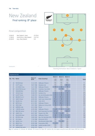 106 Team data
New Zealand
Final ranking: 8th
place
Final competition
14.06.09 New Zealand v. Spain 0-5 (0-4)
17.06.09 South Africa v. New Zealand 2-0 (1-0)
20.06.09 Iraq v. New Zealand 0-0
Goalscorers –
Appearances
No. Pos. Name
Date of
birth
Club (Country)
Match 1
ESP
0-5
Match 2
RSA
0-2
Match 3
IRQ
0-0
Total
RES RES RES 0
RES RES 85 > 85
90 90 90 270
RES > 35 RES 35
RES RES 71 > 71
90 90 90 270
90 90 90 270
90 55 > 90 235
76 > 90 90 256
85 > 75 > 90 250
90 66 > 90 246
90 90 90 270
RES RES RES 0
> 63 90 > 22 175
27 > RES 68 > 95
> 14 > 24 RES 38
90 90 > 5 185
90 90 > 19 199
RES RES RES 0
RES > 15 RES 15
> 5 RES RES 5
RES RES RES 0
RES RES RES 0
Key: GK: Goalkeeper; DF: Defender; MF: Midﬁelder; FW: Forward; PLA: Player; RES: Substitute; NEL: Not eligible to play; INJ: Injured; ABS: Absent; DNP: Not in line-up
1 GK PASTON Mark 13.12.1976 Wellington Phoenix
2 DF SCOTT Aaron 18.07.1986 Waitakere Utd
3 DF LOCHHEAD Tony 12.01.1982 Wellington Phoenix
4 MF OUGHTON Duncan 14.06.1977 Columbus Crew (USA)
5 DF SIGMUND Ben 03.02.1981 Wellington Phoenix
6 DF VICELICH Ivan 03.09.1976 Auckland City
7 MF ELLIOTT Simon 10.06.1974 San Jose Earthquakes (USA)
8 MF BROWN Tim (C) 06.03.1981 Wellington Phoenix
9 FW SMELTZ Shane 29.09.1981 Gold Coast United (AUS)
10 FW KILLEN Chris 08.10.1981 Celtic (SCO)
11 MF BERTOS Leo 20.12.1981 Wellington Phoenix
12 GK MOSS Glen 19.01.1983 Melbourne Victory (AUS)
13 MF BARRON Andy 24.12.1980 Petone
14 MF CHRISTIE Jeremy 22.05.1983 Wellington Phoenix
15 FW BROCKIE Jeremy 07.10.1987 North Queensland Fury (AUS)
16 MF JAMES Chris 04.07.1987 Tampere Utd. (FIN)
17 DF MULLIGAN Dave 24.03.1982 Wellington Phoenix
18 DF BOYENS Andy 18.09.1983 New York Red Bulls (USA)
19 DF OLD Steven 17.02.1986 Kilmarnock (SCO)
20 FW WOOD Chris 07.12.1991 West Bromwich Albion (ENG)
21 FW BRIGHT Kris 05.09.1986 Panserraikos (GRE)
22 FW SMITH Jarrod 20.06.1984 Seattle Sounders (USA)
23 GK BANNATYNE James 30.06.1975 Petone
11
8
317 6 18
15
10
12
7
9
Starting formation: New Zealand v. Spain
 