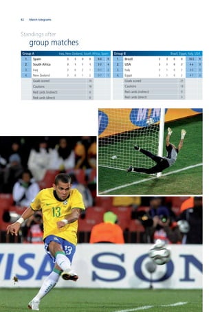 82 Match telegrams
Standings after
group matches
Group A Iraq, New Zealand, South Africa, Spain
1. Spain 3 3 0 0 8-0 9
2. South Africa 3 1 1 1 2-2 4
3. Iraq 3 0 2 1 0-1 2
4. New Zealand 3 0 1 2 0-7 1
Goals scored 10
Cautions 18
Red cards (indirect) 0
Red cards (direct) 0
Group B Brazil, Egypt, Italy, USA
1. Brazil 3 3 0 0 10-3 9
2. USA 3 1 0 2 4-6 3
3. Italy 3 1 0 2 3-5 3
4. Egypt 3 1 0 2 4-7 3
Goals scored 21
Cautions 13
Red cards (indirect) 0
Red cards (direct) 3
 