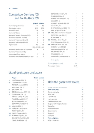 86 Statistics
Comparison Germany ‘05
and South Africa ‘09
RSA 09 GER 05
Number of goals scored: 44 56
Average per match: 2.75 3.50
Number of wins: 14 12
Number of draws: 2 4
Number of penalty shootouts (PSO): 0 1
Number of penalties awarded: 3 8
Number of matches ending 1-0: 3 2
Number of matches ending 0-0: 2 1
Highest score: 4-3 4-3
(BRA v. EGY) (GER v. AUS)
Number of goals scored by substitutes: 8 5
Number of matches won by
numerically inferior teams: 1 2
Number of wins after conceding 1st
goal: 3 2
List of goalscorers and assists
Player Goals Assists
1 LUIS FABIANO (BRA, 9) 5 0
2 DEMPSEY Clint (USA, 8) 3 1
TORRES Fernando (ESP, 9) 3 1
VILLA David (ESP, 7) 3 1
5 KAKA (BRA, 10) 2 2
6 DONOVAN Landon (USA, 10) 2 1
7 GUIZA Daniel (ESP, 17) 2 0
MPHELA Katlego (RSA, 9) 2 0
PARKER Bernard (RSA, 17) 2 0
ROSSI Giuseppe (ITA, 17) 2 0
ZIDAN Mohamed (EGY, 9) 2 0
12 MAICON (BRA, 2) 1 3
13 FABREGAS Cesc (ESP, 10) 1 2
ROBINHO (BRA, 11) 1 2
15 DAVIES Charlie (USA, 9) 1 1
16 ALTIDORE Jozy (USA, 17) 1 0
BRADLEY Michael (USA, 12) 1 0
DANIEL ALVES (BRA, 13) 1 0
DE ROSSI Daniele (ITA, 10) 1 0
FELIPE MELO (BRA, 5) 1 0
HOMOS Mohamed (EGY, 12) 1 0
JUAN (BRA, 4) 1 0
LLORENTE Fernando (ESP, 16) 1 0
LUCIO (BRA, 3) 1 0
SHAWKY Mohamed (EGY, 11) 1 0
XABI ALONSO (ESP, 14) 1 0
27 ABOUTRIKA Mohamed (EGY, 22) 0 3
CAPDEVILA Joan (ESP, 11) 0 3
ELANO (BRA, 7) 0 3
30 MASILELA Tsepo (RSA, 3) 0 2
SPECTOR Jonathan (USA, 21) 0 2
32 ARBELOA Alvaro (ESP, 19) 0 1
CAZORLA Santi (ESP, 20) 0 1
MOAWAD Sayed (EGY, 14) 0 1
PIRLO Andrea (ITA, 21) 0 1
RAMIRES (BRA, 18) 0 1
TSHABALALA Siphiwe (RSA, 8) 0 1
Own goals: 1
Total goals scored: 44
Average per match: 2.75
How the goals were scored
Group matches (12 matches) 31
From open play 24
Combination play 5
Wing play 10
– on left side (9)
– on right side (1)
Defence-splitting pass 2
Diagonal ball into penalty area 2
Solo effort 2
Exceptional ﬁnish 2
Defensive error 0
Rebound 0
Own goal 1
From set pieces 7
After a corner kick 2
 