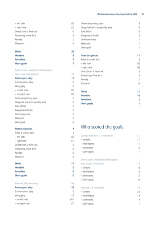 87FIFA Confederations Cup South Africa 2009
– left side (0)
– right side (2)
Direct from a free kick 0
Following a free kick 3
Penalty 2
Throw-in 0
Shots 20
Headers 8
Penalties 2
Own goals 1
Semi-ﬁnals, match for third place
and ﬁnal (4 matches) 13
From open play 9
Combination play 0
Wing play 2
– on left side (2)
– on right side (0)
Defence-splitting pass 1
Diagonal ball into penalty area 2
Solo effort 1
Exceptional ﬁnish 1
Defensive error 1
Rebound 1
Own goal 0
From set pieces 4
After a corner kick 1
– left side (0)
– right side (1)
Direct from a free kick 3
Following a free kick 0
Penalty 0
Throw-in 0
Shots 11
Headers 2
Penalties 0
Own goals 0
Overall (16 matches) 44
From open play 33
Combination play 5
Wing play 12
– on left side (11)
– on right side (1)
Defence-splitting pass 3
Diagonal ball into penalty area 4
Solo effort 3
Exceptional ﬁnish 3
Defensive error 1
Rebound 1
Own goal 1
From set pieces 11
After a corner kick 3
– left side (0)
– right side (3)
Direct from a free kick 3
Following a free kick 3
Penalty 2
Throw-in 0
Shots 31
Headers 10
Penalties 2
Own goals 1
Who scored the goals
Group matches (12 matches) 31
– Strikers 17
– Midﬁelders 11
– Defenders 2
– Own goals 1
Semi-ﬁnals, match for third place
and ﬁnal (4 matches) 13
– Strikers 8
– Midﬁelders 3
– Defenders 2
– Own goals 0
Overall (16 matches) 44
– Strikers 25
– Midﬁelders 14
– Defenders 4
– Own goals 1
 