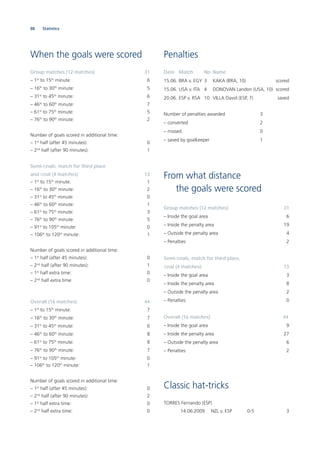 88 Statistics
When the goals were scored
Group matches (12 matches) 31
– 1st
to 15th
minute: 6
– 16th
to 30th
minute: 5
– 31st
to 45th
minute: 6
– 46th
to 60th
minute: 7
– 61st
to 75th
minute: 5
– 76th
to 90th
minute: 2
Number of goals scored in additional time:
– 1st
half (after 45 minutes): 0
– 2nd
half (after 90 minutes): 1
Semi-ﬁnals, match for third place
and ﬁnal (4 matches) 13
– 1st
to 15th
minute: 1
– 16th
to 30th
minute: 2
– 31st
to 45th
minute: 0
– 46th
to 60th
minute: 1
– 61st
to 75th
minute: 3
– 76th
to 90th
minute: 5
– 91st
to 105th
minute: 0
– 106th
to 120th
minute: 1
Number of goals scored in additional time:
– 1st
half (after 45 minutes): 0
– 2nd
half (after 90 minutes): 1
– 1st
half extra time: 0
– 2nd
half extra time: 0
Overall (16 matches) 44
– 1st
to 15th
minute: 7
– 16th
to 30th
minute: 7
– 31st
to 45th
minute: 6
– 46th
to 60th
minute: 8
– 61st
to 75th
minute: 8
– 76th
to 90th
minute: 7
– 91st
to 105th
minute: 0
– 106th
to 120th
minute: 1
Number of goals scored in additional time:
– 1st
half (after 45 minutes): 0
– 2nd
half (after 90 minutes): 2
– 1st
half extra time: 0
– 2nd
half extra time: 0
Penalties
Date Match No. Name
15.06. BRA v. EGY 3 KAKA (BRA, 10) scored
15.06. USA v. ITA 4 DONOVAN Landon (USA, 10) scored
20.06. ESP v. RSA 10 VILLA David (ESP, 7) saved
Number of penalties awarded 3
– converted 2
– missed 0
– saved by goalkeeper 1
From what distance
the goals were scored
Group matches (12 matches) 31
– Inside the goal area 6
– Inside the penalty area 19
– Outside the penalty area 4
– Penalties 2
Semi-ﬁnals, match for third place,
ﬁnal (4 matches) 13
– Inside the goal area 3
– Inside the penalty area 8
– Outside the penalty area 2
– Penalties 0
Overall (16 matches) 44
– Inside the goal area 9
– Inside the penalty area 27
– Outside the penalty area 6
– Penalties 2
Classic hat-tricks
TORRES Fernando (ESP)
14.06.2009 NZL v. ESP 0-5 3
 