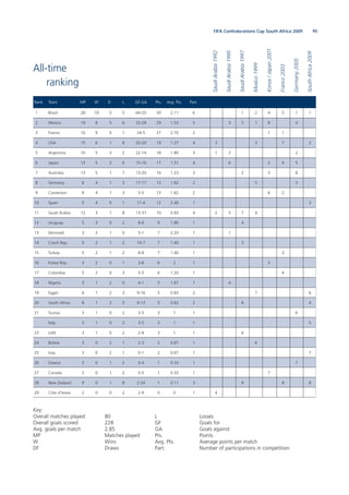95FIFA Confederations Cup South Africa 2009
All-time
ranking
Key:
Overall matches played 80
Overall goals scored 228
Avg. goals per match 2.85
MP Matches played
W Wins
DF Draws
L Losses
GF Goals for
GA Goals against
Pts. Points
Avg. Pts. Average points per match
Part. Number of participations in competition
Rank Team MP W D L GF-GA Pts. Avg. Pts. Part.
1 Brazil 28 18 5 5 64-25 59 2.11 6 1 2 4 5 1 1
2 Mexico 19 8 5 6 33-28 29 1.53 5 3 5 1 8 4
3 France 10 9 0 1 24-5 27 2.70 2 1 1
4 USA 15 6 1 8 20-20 19 1.27 4 3 3 7 2
5 Argentina 10 5 3 2 22-14 18 1.80 3 1 2 2
6 Japan 13 5 2 6 15-16 17 1.31 4 6 2 6 5
7 Australia 13 5 1 7 13-20 16 1.23 3 2 3 8
8 Germany 8 4 1 3 17-17 13 1.62 2 5 3
9 Cameroon 8 4 1 3 5-5 13 1.62 2 6 2
10 Spain 5 4 0 1 11-4 12 2.40 1 3
11 Saudi Arabia 12 3 1 8 13-31 10 0.83 4 2 5 7 4
12 Uruguay 5 3 0 2 8-6 9 1.80 1 4
13 Denmark 3 2 1 0 5-1 7 2.33 1 1
14 Czech Rep. 5 2 1 2 10-7 7 1.40 1 3
15 Turkey 5 2 1 2 8-8 7 1.40 1 3
16 Korea Rep. 3 2 0 1 3-6 6 2 1 5
17 Colombia 5 2 0 3 5-5 6 1.20 1 4
18 Nigeria 3 1 2 0 4-1 5 1.67 1 4
19 Egypt 6 1 2 3 9-16 5 0.83 2 7 6
20 South Africa 8 1 2 5 9-13 5 0.62 2 8 4
21 Tunisia 3 1 0 2 3-5 3 1 1 6
Italy 3 1 0 2 3-5 3 1 1 5
23 UAE 3 1 0 2 2-8 3 1 1 6
24 Bolivia 3 0 2 1 2-3 2 0.67 1 6
25 Iraq 3 0 2 1 0-1 2 0.67 1 7
26 Greece 3 0 1 2 0-4 1 0.33 1 7
27 Canada 3 0 1 2 0-5 1 0.33 1 7
28 New Zealand 9 0 1 8 2-24 1 0.11 3 8 8 8
29 Côte d’Ivoire 2 0 0 2 2-9 0 0 1 4
SaudiArabia1992
SaudiArabia1995
SaudiArabia1997
Mexico1999
Korea/Japan2001
France2003
Germany2005
SouthAfrica2009
 