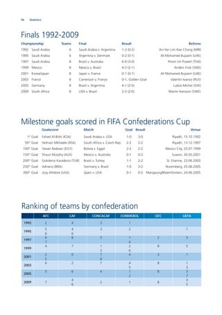 96 Statistics
Finals 1992-2009
Championship Teams Final Result Referee
1992 Saudi Arabia 4 Saudi Arabia v. Argentina 1-3 (0-2) An-Yan Lim Kee Chong (MRI)
1995 Saudi Arabia 6 Argentina v. Denmark 0-2 (0-1) Ali Mohamed Bujsaim (UAE)
1997 Saudi Arabia 8 Brazil v. Australia 6-0 (3-0) Pirom Un Prasert (THA)
1999 Mexico 8 Mexico v. Brazil 4-3 (2-1) Anders Frisk (SWE)
2001 Korea/Japan 8 Japan v. France 0-1 (0-1) Ali Mohamed Bujsaim (UAE)
2003 France 8 Cameroon v. France 0-1, Golden Goal Valentin Ivanov (RUS)
2005 Germany 8 Brazil v. Argentina 4-1 (2-0) Lubos Michel (SVK)
2009 South Africa 8 USA v. Brazil 2-3 (2-0) Martin Hansson (SWE)
Milestone goals scored in FIFA Confederations Cup
Goalscorer Match Goal Result Venue
1st
Goal Fahad Al-Bishi (KSA) Saudi Arabia v. USA 1-0 3-0 Riyadh, 15.10.1992
50th
Goal Helman Mkhalele (RSA) South Africa v. Czech Rep. 2-2 2-2 Riyadh, 13.12.1997
100th
Goal Yasser Radwan (EGY) Bolivia v. Egypt 2-2 2-2 Mexico City, 25.07.1999
150th
Goal Shaun Murphy (AUS) Mexico v. Australia 0-1 0-2 Suwon, 30.05.2001
200th
Goal Gokdeniz Karadeniz (TUR) Brazil v. Turkey 1-1 2-2 St. Etienne, 23.06.2003
250th
Goal Adriano (BRA) Germany v. Brazil 1-0 3-2 Nuremberg, 25.06.2005
300th
Goal Jozy Altidore (USA) Spain v. USA 0-1 0-2 Mangaung/Bloemfontein, 24.06.2005
Ranking of teams by confederation
AFC CAF CONCACAF CONMEBOL OFC UEFA
1992 2 4 3 1
1995
5
6
4
6
3 2 1
1997
6
7
8 5 1
4
2 3
1999
4 7 1
3
2
6
8 5
2001
2
5
6 7
8
4 3 1
2003
6 2 7 4
5
8 1
3
2005
5 6 4 1
2
8 3
7
2009 7
4
6
2 1 8
3
5
 