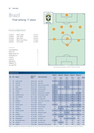 98 Team data
Brazil
Final ranking: 1st
place
Final competition
15.06.09 Brazil v. Egypt 4-3 (3-1)
18.06.09 USA v. Brazil 0-3 (0-2)
21.06.09 Italy v. Brazil 0-3 (0-3)
25.06.09 Brazil v. South Africa 1-0 (0-0)
28.06.09 USA v. Brazil 2-3 (2-0)
1
3
2
8 5
9
10
11
1 GK JULIO CESAR 03.09.1979 Inter (ITA)
2 DF MAICON 26.07.1981 Inter (ITA)
3 DF LUCIO (C) 08.05.1978 Bayern Munich (GER)
4 DF JUAN 01.02.1979 AS Roma (ITA)
5 MF FELIPE MELO 26.08.1983 Fiorentina (ITA)
6 DF KLEBER 01.04.1980 Internacional
7 MF ELANO 14.06.1981 Manchester City (ENG)
8 MF GILBERTO SILVA 07.10.1976 Panathinaikos (GRE)
9 FW LUIS FABIANO 08.11.1980 Sevilla FC (ESP)
10 MF KAKA 22.04.1982 AC Milan (ITA)
11 FW ROBINHO 25.01.1984 Manchester City (ENG)
12 GK VICTOR 21.01.1983 Gremio
13 DF DANIEL ALVES 06.05.1983 Barcelona (ESP)
14 DF LUISAO 13.02.1981 Benﬁca (POR)
15 DF MIRANDA 07.09.1984 Sao Paulo
16 DF ANDRE SANTOS 08.03.1983 Corinthians
17 MF JOSUE 19.07.1979 Wolfsburg (GER)
18 MF RAMIRES 24.03.1987 Cruzeiro
19 MF JULIO BAPTISTA 01.10.1981 AS Roma (ITA)
20 MF KLEBERSON 19.06.1979 Flamengo
21 FW ALEXANDRE PATO 02.09.1989 AC Milan (ITA)
22 FW NILMAR 14.07.1984 Internacional
23 GK GOMES 15.02.1981 Tottenham Hotspur (ENG)
Goalscorers
LUIS FABIANO (9) 5
KAKA (10) 2
DANIEL ALVES (13) 1
FELIPE MELO (5) 1
JUAN (4) 1
LUCIO (3) 1
MAICON (2) 1
ROBINHO (11) 1
own goal (ITA) 1
Tottenham Hotspur (ENG)15.02.1981GOMESGK23
Internacional14.07.1984NILMARFW22
AC Milan (ITA)02.09.1989ALEXANDRE PATOFW21
Flamengo19.06.1979KLEBERSONMF20
AS Roma (ITA)01.10.1981JULIO BAPTISTAMF19
Cruzeiro24.03.1987RAMIRESMF18
Wolfsburg (GER)19.07.1979JOSUEMF17
Corinthians08.03.1983ANDRE SANTOSDF16
Sao Paulo07.09.1984MIRANDADF15
Benﬁca (POR)13.02.1981LUISAODF14
Barcelona (ESP)06.05.1983DANIEL ALVESDF13
12 Gremio21.01.1983VICTORGK
Manchester City (ENG)25.01.1984ROBINHOFW11
AC Milan (ITA)22.04.1982KAKAMF10
Sevilla FC (ESP)08.11.1980LUIS FABIANOFW9
Panathinaikos (GRE)07.10.1976GILBERTO SILVAMF8
Manchester City (ENG)14.06.1981ELANOMF7
Internacional01.04.1980KLEBERDF6
Fiorentina (ITA)26.08.1983FELIPE MELOMF5
AS Roma (ITA)01.02.1979JUANDF4
Bayern Munich (GER)08.05.1978LUCIO (C)DF3
Inter (ITA)26.07.1981MAICONDF2
Inter (ITA)03.09.1979JULIO CESARGK1
Appearances
No. Pos. Name
Date of
birth
Club (Country)
Match 1
EGY
4-3
Match 2
USA
3-0
Match 3
ITA
3-0
Match 4
RSA
1-0
Match 5
USA
3-2
Total
90 90 90 90 90 450
RES 90 90 90 90 360
90 70 > 90 90 90 430
90 INJ 24 > INJ INJ 114
90 90 90 90 90 450
83 > RES RES RES RES 83
62 > RES RES RES > 23 85
90 90 84 > 90 90 444
90 69 > 90 89 > 90 428
90 69 > 90 90 90 429
62 > 90 90 90 90 422
RES RES RES RES RES 0
90 RES RES > 8 > 24 122
RES > 20 > 66 90 90 266
RES 90 RES RES RES 90
> 7 90 90 82 > 66 > 335
INJ RES > 4 RES RES 4
> 28 90 86 > 90 67 > 361
RES > 21 RES RES RES 21
RES RES > 6 > 1 RES 7
> 28 RES RES RES RES 28
RES > 21 RES RES RES 21
RES RES RES RES RES 0
Key: GK: Goalkeeper; DF: Defender; MF: Midﬁelder; FW: Forward; PLA: Player; RES: Substitute; NEL: Not eligible to play; INJ: Injured; ABS: Absent; DNP: Not in line-up
14
16
18
Starting formation: USA v. Brazil (Final)
 