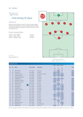 100 Team data
Tahiti
Final ranking: 8th
place
Goalscorers
TEHAU Jonathan (17) 1
Qualiﬁer
Tahiti won the OFC Nations Cup 2012 in Honiara, Solomon Islands.
They beat New Caledonia 1-0 in the ﬁnal to become the ﬁrst nation
other than Australia or New Zealand to represent Oceania at the FIFA
Confederations Cup.
Final competition
17.06.13 Tahiti v. Nigeria 1-6 (0-3)
20.06.13 Spain v. Tahiti 10-0 (4-0)
23.06.13 Uruguay v. Tahiti 8-0 (4-0)
23
Starting formation:
Tahiti v. Nigeria (1-5-4-1)
Appearances
No. Pos. Name Date of birth Nationality
Match 1
NGA
1-6
Match 2
ESP
0-10
Match 3
URU
0-8
Total
1 GK ROCHE Mikael 24.12.1982 AS Dragon RES 90 RES 90
2 FW TEHAU Alvin 10.04.1989 AS Tefana 90 53 > RES 143
3 FW VAHIRUA Marama 12.05.1980 Panthrakikos FC (GRE) 69 > 90 90 249
4 DF LUDIVION Teheivarii 01.07.1989 AS Tefana 90 90 59 exp. 239
5 DF WAGEMANN Tamatoa 18.03.1980 AS Dragon INJ RES RES 0
6 MF CAROINE Henri 07.09.1981 AS Dragon 90 90 90 270
7 MF BOUREBARE Heimano 15.05.1989 AS Dragon 90 69 > RES 159
8 DF FAATIARAU Stephane 13.03.1990 AS Tefana > 36 RES RES 36
9 FW TEHAU Teaonui 01.09.1992 AS Venus RES > 37 RES 37
10 DF VALLAR Nicolas C 22.10.1983 AS Dragon 54 > 90 90 234
11 MF ATANI Stanley 27.01.1990 AS Tefana > 21 RES > 19 40
12 DF LEMAIRE Edson 31.10.1990 AS Dragon > 13 74 > > 37 124
13 FW CHONG HUE Steevy 26.01.1990 AS Dragon 90 90 90 270
14 MF AROITA Rainui 25.01.1994 AS Tamarii RES RES RES 0
15 MF TEHAU Lorenzo 10.04.1989 AS Tefana RES > 21 71 > 92
16 MF AITAMAI Ricky 22.12.1991 AS Venus 90 90 53 > 233
17 MF TEHAU Jonathan 09.01.1988 AS Tamarii 90 90 90 270
18 FW TIHONI Yohann 20.07.1994 AS Roniu RES RES > 2 2
19 DF SIMON Vincent 28.09.1983 AS Dragon 77 > RES 90 167
20 DF VERO Yannick 28.02.1990 AS Dragon RES > 16 RES 16
21 FW HNANYINE Samuel 01.03.1984 AS Dragon RES RES 88 > 88
22 GK MERIEL Gilbert 11.11.1986 AS Central Sport RES RES 90 90
23 GK SAMIN Xavier 01.01.1978 AS Tefana 90 RES RES 90
17 10
16
7
19
2
4
6
3
13
Key: GK: Goalkeeper; DF: Defender; MF: Midﬁelder; FW: Forward; RES: Substitute; NEL: Not eligible to play; INJ: Injured; ABS: Absent; DNP: Not in line-up; exp.: Sent off
 