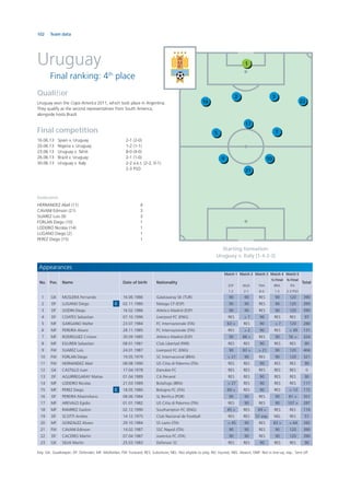 102 Team data
Uruguay
Final ranking: 4th
place
Goalscorers
HERNANDEZ Abel (11) 4
CAVANI Edinson (21) 3
SUAREZ Luis (9) 3
FORLAN Diego (10) 1
LODEIRO Nicolas (14) 1
LUGANO Diego (2) 1
PEREZ Diego (15) 1
Qualiﬁer
Uruguay won the Copa America 2011, which took place in Argentina.
They qualify as the second representatives from South America,
alongside hosts Brazil.
Final competition
16.06.13 Spain v. Uruguay 2-1 (2-0)
20.06.13 Nigeria v. Uruguay 1-2 (1-1)
23.06.13 Uruguay v. Tahiti 8-0 (4-0)
26.06.13 Brazil v. Uruguay 2-1 (1-0)
30.06.13 Uruguay v. Italy 2-2 a.e.t. (2-2, 0-1)
2-3 PSO
1
2
17
16
5
22
10
3
7
9
21
Starting formation:
Uruguay v. Italy (1-4-3-3)
Appearances
No. Pos. Name Date of birth Nationality
Match 1
ESP
1-2
Match 2
NGA
2-1
Match 3
TAH
8-0
Match 4
½-Final
BRA
1-2
Match 5
¾-Final
ITA
2-3 PSO
Total
1 GK MUSLERA Fernando 16.06.1986 Galatasaray SK (TUR) 90 90 RES 90 120 390
2 DF LUGANO Diego C 02.11.1980 Malaga CF (ESP) 90 90 RES 90 120 390
3 DF GODIN Diego 16.02.1986 Atletico Madrid (ESP) 90 90 RES 90 120 390
4 DF COATES Sebastian 07.10.1990 Liverpool FC (ENG) RES > 7 90 RES RES 97
5 MF GARGANO Walter 23.07.1984 FC Internazionale (ITA) 63 > RES 90 > 7 120 280
6 MF PEREIRA Alvaro 28.11.1985 FC Internazionale (ITA) RES > 2 90 RES > 39 131
7 MF RODRIGUEZ Cristian 30.09.1985 Atletico Madrid (ESP) 90 88 > RES 90 56 > 324
8 MF EGUREN Sebastian 08.01.1981 Club Libertad (PAR) RES RES 90 RES RES 90
9 FW SUAREZ Luis 24.01.1987 Liverpool FC (ENG) 90 83 > > 21 90 120 404
10 FW FORLAN Diego 19.05.1979 SC Internacional (BRA) > 21 90 RES 90 120 321
11 FW HERNANDEZ Abel 08.08.1990 US Citta di Palermo (ITA) RES RES 90 RES RES 90
12 GK CASTILLO Juan 17.04.1978 Danubio FC RES RES RES RES RES 0
13 DF AGUIRREGARAY Matias 01.04.1989 CA Penarol RES RES 90 RES RES 90
14 MF LODEIRO Nicolas 21.03.1989 Botafogo (BRA) > 27 RES 90 RES RES 117
15 MF PEREZ Diego C 18.05.1980 Bologna FC (ITA) 69 > RES 90 RES > 13 172
16 DF PEREIRA Maximiliano 08.06.1984 SL Benﬁca (POR) 90 90 RES 90 81 > 351
17 MF AREVALO Egidio 01.01.1982 US Citta di Palermo (ITA) RES 90 RES 90 107 > 287
18 MF RAMIREZ Gaston 02.12.1990 Southampton FC (ENG) 45 > RES 69 > RES RES 114
19 DF SCOTTI Andres 14.12.1975 Club Nacional de Football RES RES 51 exp. NEL RES 51
20 MF GONZALEZ Alvaro 29.10.1984 SS Lazio (ITA) > 45 90 RES 83 > > 64 282
21 FW CAVANI Edinson 14.02.1987 SSC Napoli (ITA) 90 90 RES 90 120 390
22 DF CACERES Martin 07.04.1987 Juventus FC (ITA) 90 90 RES 90 120 390
23 GK SILVA Martin 25.03.1983 Defensor SC RES RES 90 RES RES 90
Key: GK: Goalkeeper; DF: Defender; MF: Midﬁelder; FW: Forward; RES: Substitute; NEL: Not eligible to play; INJ: Injured; ABS: Absent; DNP: Not in line-up; exp.: Sent off
 
