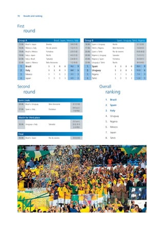 70 Results and ranking
Second
round
First
round
Overall
ranking
Group A Brazil, Japan, Mexico, Italy
15.06. Brazil v. Japan Brasilia 3-0 (1-0)
16.06. Mexico v. Italy Rio de Janeiro 1-2 (1-1)
19.06. Brazil v. Mexico Fortaleza 2-0 (1-0)
19.06. Italy v. Japan Recife 4-3 (1-2)
22.06. Italy v. Brazil Salvador 2-4 (0-1)
22.06. Japan v. Mexico Belo Horizonte 1-2 (0-0)
1. Brazil 3 3 0 0 9-2 9
2. Italy 3 2 0 1 8-8 6
3. Mexico 3 1 0 2 3-5 3
4. Japan 3 0 0 3 4-9 0
Semi-ﬁnals
26.06. Brazil v. Uruguay Belo Horizonte 2-1 (1-0)
27.06. Spain v. Italy Fortaleza
0-0 a.e.t.
7-6 PSO
Match for third place
30.06. Uruguay v. Italy Salvador
2-2 a.e.t.
(2-2, 0-1)
2-3 PSO
Final
30.06. Brazil v. Spain Rio de Janeiro 3-0 (2-0)
Group B Spain, Uruguay, Tahiti, Nigeria
16.06. Spain v. Uruguay Recife 2-1 (2-0)
17.06. Tahiti v. Nigeria Belo Horizonte 1-6 (0-3)
20.06. Spain v. Tahiti Rio de Janeiro 10-0 (4-0)
20.06. Nigeria v. Uruguay Salvador 1-2 (1-1)
23.06. Nigeria v. Spain Fortaleza 0-3 (0-1)
23.06. Uruguay v. Tahiti Recife 8-0 (4-0)
1. Spain 3 3 0 0 15-1 9
2. Uruguay 3 2 0 1 11-3 6
3. Nigeria 3 1 0 2 7-6 3
4. Tahiti 3 0 0 3 1-24 0
1. Brazil
2. Spain
3. Italy
4. Uruguay
5. Nigeria
6. Mexico
7. Japan
8. Tahiti
 