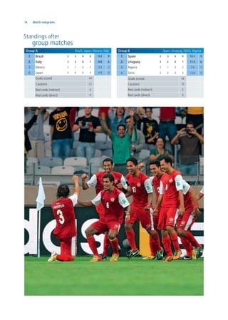 74 Match telegrams
Group A Brazil, Japan, Mexico, Italy
1. Brazil 3 3 0 0 9-2 9
2. Italy 3 2 0 1 8-8 6
3. Mexico 3 1 0 2 3-5 3
4. Japan 3 0 0 3 4-9 0
Goals scored 24
Cautions 21
Red cards (indirect) 0
Red cards (direct) 0
Group B Spain, Uruguay, Tahiti, Nigeria
1. Spain 3 3 0 0 15-1 9
2. Uruguay 3 2 0 1 11-3 6
3. Nigeria 3 1 0 2 7-6 3
4. Tahiti 3 0 0 3 1-24 0
Goals scored 34
Cautions 15
Red cards (indirect) 2
Red cards (direct) 0
Standings after
group matches
 