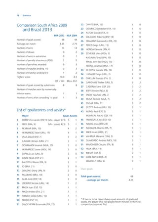 78 Statistics
Comparison South Africa 2009
and Brazil 2013
BRA 2013 RSA 2009
Number of goals scored: 68 44
Average per match: 4.25 2.75
Number of wins: 14 14
Number of draws: 0 2
Number of wins in extra-time: 0 1
Number of penalty shoot-outs (PSO): 2 0
Number of penalties awarded: 9 3
Number of matches ending 1-0: 0 3
Number of matches ending 0-0: 1 2
Highest score: 10-0 4-3
ESP v. TAH BRA v. EGY
Number of goals scored by substitutes: 8 8
Number of matches won by numerically
inferior teams: 1 1
Number of wins after conceding 1st goal: 1 3
List of goalscorers and assists*
Player Goals Assists
1 TORRES Fernando (ESP, 9) (Min. played 273) 5 1
2 FRED (BRA, 9) (Min. played 423) 5 1
3 NEYMAR (BRA, 10) 4 2
4 HERNANDEZ Abel (URU, 11) 4 1
5 VILLA David (ESP, 7) 3 2
6 CAVANI Edinson (URU, 21) 3 1
7 ODUAMADI Nnamdi (NGA, 20) 3 0
8 HERNANDEZ Javier (MEX, 14) 3 0
9 SUAREZ Luis (URU, 9) 3 0
10 DAVID SILVA (ESP, 21) 2 1
11 BALOTELLI Mario (ITA, 9) 2 1
12 JO (BRA, 21) 2 0
13 OKAZAKI Shinji (JPN, 9) 2 0
14 PAULINHO (BRA, 18) 2 0
15 ALBA Jordi (ESP, 18) 2 0
16 LODEIRO Nicolas (URU, 14) 1 2
17 MATA Juan (ESP, 13) 1 1
18 PIRLO Andrea (ITA, 21) 1 1
19 FORLAN Diego (URU, 10) 1 1
20 PEDRO (ESP, 11) 1 1
21 GIACCHERINI Emanuele (ITA, 22) 1 1
22 DANTE (BRA, 13) 1 0
23 GIOVINCO Sebastian (ITA, 10) 1 0
24 ASTORI Davide (ITA, 4) 1 0
25 SOLDADO Roberto (ESP, 14) 1 0
26 DIAMANTI Alessandro (ITA, 23) 1 0
27 PEREZ Diego (URU, 15) 1 0
28 HONDA Keisuke (JPN, 4) 1 0
29 ECHIEJILE Uwa (NGA, 3) 1 0
KAGAWA Shinji (JPN, 10) 1 0
MIKEL John Obi (NGA, 10) 1 0
TEHAU Jonathan (TAH, 17) 1 0
33 DE ROSSI Daniele (ITA, 16) 1 0
34 LUGANO Diego (URU, 2) 1 0
35 CHIELLINI Giorgio (ITA, 3) 1 0
36 GARGANO Walter (URU, 5) 0 3
37 CAZORLA Santi (ESP, 20) 0 2
38 IDEYE Brown (NGA, 8) 0 2
39 ENDO Yasuhito (JPN, 7) 0 2
40 MUSA Ahmed (NGA, 7) 0 2
41 OSCAR (BRA, 11) 0 2
42 SCOTTI Andres (URU, 19) 0 1
43 ALBIOL Raul (ESP, 2) 0 1
MONREAL Nacho (ESP, 19) 0 1
45 FABREGAS Cesc (ESP, 10) 0 1
46 NAVAS Jesus (ESP, 22) 0 1
47 AQUILANI Alberto (ITA, 7) 0 1
48 MIER Hiram (MEX, 21) 0 1
49 VAHIRUA Marama (TAH, 3) 0 1
50 GUARDADO Andres (MEX, 18) 0 1
51 MARCHISIO Claudio (ITA, 8) 0 1
52 HULK (BRA, 19) 0 1
53 INIESTA (ESP, 6) 0 1
54 DANI ALVES (BRA, 2) 0 1
MARCELO (BRA, 6) 0 1
Own goals: 3
Total goals scored: 68
- average per match: 4.25
* If two or more players have equal amounts of goals and
assists, the player who had played fewer minutes in the ﬁnal
competition is ranked ﬁrst.
 