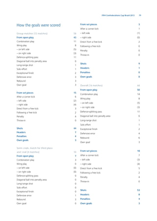 79FIFA Confederations Cup Brazil 2013
How the goals were scored
Group matches (12 matches) 58
From open play 43
Combination play 11
Wing play 8
– on left side (5)
– on right side (3)
Defence-splitting pass 11
Diagonal ball into penalty area 0
Long-range shot 1
Solo effort 1
Exceptional ﬁnish 2
Defensive error 3
Rebound 3
Own goal 3
From set pieces 15
After a corner kick 6
– left side (2)
– right side (4)
Direct from a free kick 3
Following a free kick 2
Penalty 4
Throw-in 0
Shots 44
Headers 7
Penalties 4
Own goals 3
Semi-ﬁnals, match for third place
and ﬁnal (4 matches) 10
From open play 7
Combination play 3
Wing play 0
– on left side (0)
– on right side (0)
Defence-splitting pass 0
Diagonal ball into penalty area 0
Long-range shot 0
Solo effort 0
Exceptional ﬁnish 0
Defensive error 1
Rebound 3
Own goal 0
From set pieces 3
After a corner kick 1
– left side (1)
– right side (0)
Direct from a free kick 2
Following a free kick 0
Penalty 0
Throw-in 0
Shots 9
Headers 1
Penalties 0
Own goals 0
Overall (16 matches) 68
From open play 50
Combination play 14
Wing play 8
– on left side (5)
– on right side (3)
Defence-splitting pass 11
Diagonal ball into penalty area 0
Long-range shot 1
Solo effort 1
Exceptional ﬁnish 2
Defensive error 4
Rebound 6
Own goal 3
From set pieces 18
After a corner kick 7
– left side (3)
– right side (4)
Direct from a free kick 5
Following a free kick 2
Penalty 4
Throw-in 0
Shots 53
Headers 8
Penalties 4
Own goals 3
 