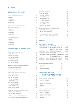 80 Statistics
Who scored the goals
Group matches (12 matches) 58
– Strikers 34
– Midﬁelders 14
– Defenders 7
– Own goals 3
Semi-ﬁnals, match for third place
and ﬁnal (4 matches) 10
– Strikers 7
– Midﬁelders 2
– Defenders 1
– Own goals 0
Overall (16 matches) 68
– Strikers 41
– Midﬁelders 16
– Defenders 8
– Own goals 3
When the goals were scored
Group matches (12 matches) 58
– 1st
to 15th
minute: 7
– 16th
to 30th
minute: 7
– 31st
to 45th
minute: 10
– 46th
to 60th
minute: 10
– 61st
to 75th
minute: 10
– 76th
to 90th
minute: 14
Number of goals scored in additional time:
– 1st
half (after 45 minutes): 2
– 2nd
half (after 90 minutes): 2
Semi-ﬁnals, match for third place
and ﬁnal (4 matches) 10
– 1st
to 15th
minute: 1
– 16th
to 30th
minute: 1
– 31st
to 45th
minute: 2
– 46th
to 60th
minute: 3
– 61st
to 75th
minute: 1
– 76th
to 90th
minute: 2
– 91st
to 105th
minute: 0
– 106th
to 120th
minute: 0
Number of goals scored in additional time:
– 1st
half (after 45 minutes): 0
– 2nd
half (after 90 minutes): 0
– 1st
half extra time: (after 105 minutes): 0
– 2nd
half extra time: (after 120 minutes): 0
Overall (16 matches) 68
– 1st
to 15th
minute: 8
– 16th
to 30th
minute: 8
– 31st
to 45th
minute: 12
– 46th
to 60th
minute: 13
– 61st
to 75th
minute: 11
– 76th
to 90th
minute: 16
– 91st
to 105th
minute: 0
– 106th
to 120th
minute: 0
Number of goals scored in additional time:
– 1st
half (after 45 minutes): 2
– 2nd
half (after 90 minutes): 2
– 1st
half extra time: (after 105 minutes): 0
– 2nd
half extra time: (after 120 minutes): 0
Penalties
Date Match No. Name
16.06. MEX v. ITA 2 HERNANDEZ Javier (MEX, 14) scored
19.06. ITA v. JPN 6 HONDA Keisuke (JPN, 4) scored
BALOTELLI Mario (ITA, 9) scored
20.06. ESP v. TAH 7 TORRES Fernando (ESP, 9) missed
22.06 JPN v. MEX 10 HERNANDEZ Javier (MEX, 14) saved
23.06 URU v. TAH 12 HERNANDEZ Abel (URU, 11) scored
SCOTTI Andres (URU, 19) saved
26.06 BRA v. URU 13 FORLAN Diego (URU, 10) saved
30.06 BRA v. ESP 16 RAMOS Sergio (ESP, 15) missed
Number of penalties awarded 9
– converted 4
– missed 2
– saved by goalkeeper 3
From what distance
the goals were scored
Group matches (12 matches) 58
– Inside the goal area 16
– Inside the penalty area 31
– Outside the penalty area 7
– Penalties 4
Semi-ﬁnals, match for third place
and ﬁnal (4 matches) 10
– Inside the goal area 3
– Inside the penalty area 5
– Outside the penalty area 2
– Penalties 0
 