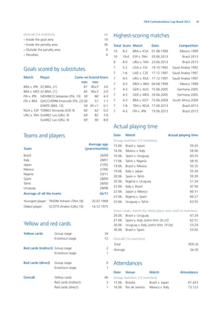81FIFA Confederations Cup Brazil 2013
Overall (16 matches) 68
– Inside the goal area 19
– Inside the penalty area 36
– Outside the penalty area 9
– Penalties 4
Goals scored by substitutes
Match Player Came on Scored Score
min. min.
BRA v. JPN JO (BRA, 21) 81‘ 90+3‘ 3-0
BRA v. MEX JO (BRA, 21) 82‘ 90+3‘ 2-0
ITA v. JPN GIOVINCO Sebastian (ITA, 10) 30‘ 86‘ 4-3
ITA v. BRA GIACCHERINI Emanuele (ITA, 22)26‘ 51‘ 1-1
DANTE (BRA, 13) 34‘ 45‘+1‘ 0-1
NGA v. ESP TORRES Fernando (ESP, 9) 60‘ 62‘ 0-2
URU v. TAH SUAREZ Luis (URU, 9) 69‘ 82‘ 7-0
SUAREZ Luis (URU, 9) 69‘ 90‘ 8-0
Teams and players
Average age
Team (years/months)
Brazil 26/09
Italy 28/01
Japan 27/02
Mexico 27/00
Nigeria 23/11
Spain 28/00
Tahiti 26/00
Uruguay 28/08
Average of all the teams 26/11
Youngest player: TIHONI Yohann (TAH,18) 20.07.1994
Oldest player: SCOTTI Andres (URU,19) 14.12.1975
Yellow and red cards
Yellow cards Group stage 34
Knockout stage 12
Red cards (indirect) Group stage 2
Knockout stage 1
Red cards (direct) Group stage 0
Knockout stage 1
Overall Yellow cards 46
Red cards (indirect) 3
Red cards (direct) 1
Highest-scoring matches
Total Score Match Date Competition
10 8-2 BRA v. KSA 01.08.1999 Mexico 1999
10 10-0 ESP v. TAH 20.06.2013 Brazil 2013
8 8-0 URU v. TAH 23.06.2013 Brazil 2013
7 5-2 USA v. CIV 19.10.1992 Saudi Arabia 1992
7 1-6 UAE v. CZE 17.12.1997 Saudi Arabia 1997
7 4-3 URU v. RSA 17.12.1997 Saudi Arabia 1997
7 4-3 MEX v. BRA 04.08.1999 Mexico 1999
7 4-3 GER v. AUS 15.06.2005 Germany 2005
7 4-3 GER v. MEX 29.06.2005 Germany 2005
7 4-3 BRA v. EGY 15.06.2009 South Africa 2009
7 1-6 TAH v. NGA 17.06.2013 Brazil 2013
7 4-3 ITA v. JPN 19.06.2013 Brazil 2013
Actual playing time
Date Match Actual playing time
Group matches (12 matches)
15.06. Brazil v. Japan 59:43
16.06. Mexico v. Italy 58:06
16.06. Spain v. Uruguay 60:25
17.06. Tahiti v. Nigeria 58:35
19.06. Brazil v. Mexico 50:25
19.06. Italy v. Japan 55:34
20.06. Spain v. Tahiti 59:39
20.06. Nigeria v. Uruguay 51:24
22.06. Italy v. Brazil 47:56
22.06. Japan v. Mexico 60:31
23.06. Nigeria v. Spain 66:27
23.06. Uruguay v. Tahiti 63:55
Semi-ﬁnals, match for third place and ﬁnal (4 matches)
26.06. Brazil v. Uruguay 47:24
27.06. Spain v. Italy (extra time 26:22) 62:51
30.06. Uruguay v. Italy (extra time 19:56) 53:29
30.06. Brazil v. Spain 53:02
Overall (16 matches)
Total 909:26
Average 56:50
Attendances
Date Venue Match Attendance
Group matches (12 matches)
15.06. Brasilia Brazil v. Japan 67,423
16.06. Rio de Janeiro Mexico v. Italy 73,123
 