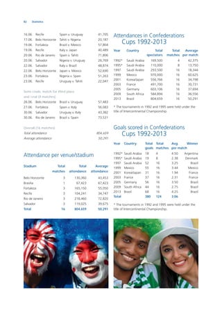 82 Statistics
16.06. Recife Spain v. Uruguay 41,705
17.06. Belo Horizonte Tahiti v. Nigeria 20,187
19.06. Fortaleza Brazil v. Mexico 57,804
19.06. Recife Italy v. Japan 40,489
20.06. Rio de Janeiro Spain v. Tahiti 71,806
20.06. Salvador Nigeria v. Uruguay 26,769
22.06. Salvador Italy v. Brazil 48,874
22.06. Belo Horizonte Japan v. Mexico 52,690
23.06. Fortaleza Nigeria v. Spain 51,263
23.06. Recife Uruguay v. Tahiti 22,047
Semi-ﬁnals, match for third place
and ﬁnal (4 matches)
26.06. Belo Horizonte Brazil v. Uruguay 57,483
27.06. Fortaleza Spain v. Italy 56,083
30.06. Salvador Uruguay v. Italy 43,382
30.06. Rio de Janeiro Brazil v. Spain 73,531
Overall (16 matches)
Total attendance 804,659
Average attendance 50,291
Attendance per venue/stadium
Stadium Total Total Average
matches attendance attendance
Belo Horizonte 3 130,360 43,453
Brasilia 1 67,423 67,423
Fortaleza 3 165,150 55,050
Recife 3 104,241 34,747
Rio de Janeiro 3 218,460 72,820
Salvador 3 119,025 39,675
Total 16 804,659 50,291
Attendances in Confederations
Cups 1992-2013
Year Country Total Total Average
spectators matches per match
1992* Saudi Arabia 169,500 4 42,375
1995* Saudi Arabia 110,000 8 13,750
1997 Saudi Arabia 293,500 16 18,344
1999 Mexico 970,000 16 60,625
2001 Korea/Japan 556,766 16 34,798
2003 France 491,700 16 30,731
2005 Germany 603,106 16 37,694
2009 South Africa 584,894 16 36,556
2013 Brazil 804,659 16 50,291
* The tournaments in 1992 and 1995 were held under the
title of Intercontinental Championship.
Goals scored in Confederations
Cups 1992-2013
Year Country Total Total Avg. Winner
goals matches per match
1992* Saudi Arabia 18 4 4.50 Argentina
1995* Saudi Arabia 19 8 2.38 Denmark
1997 Saudi Arabia 52 16 3.25 Brazil
1999 Mexico 55 16 3.44 Mexico
2001 Korea/Japan 31 16 1.94 France
2003 France 37 16 2.31 France
2005 Germany 56 16 3.50 Brazil
2009 South Africa 44 16 2.75 Brazil
2013 Brazil 68 16 4.25 Brazil
Total 380 124 3.06
* The tournaments in 1992 and 1995 were held under the
title of Intercontinental Championship.
 