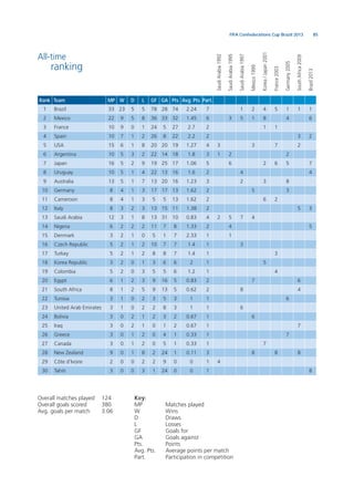 85FIFA Confederations Cup Brazil 2013
All-time
ranking
Brazil2013
SouthAfrica2009
Germany2005
France2003
Korea/Japan2001
Mexico1999
SaudiArabia1997
SaudiArabia1995
SaudiArabia1992
Overall matches played 124 Key:
Overall goals scored 380 MP Matches played
Avg. goals per match 3.06 W Wins
D Draws
L Losses
GF Goals for
GA Goals against
Pts. Points
Avg. Pts. Average points per match
Part. Participation in competition
Rank Team MP W D L GF GA Pts Avg. Pts. Part.
1 Brazil 33 23 5 5 78 28 74 2.24 7 1 2 4 5 1 1 1
2 Mexico 22 9 5 8 36 33 32 1.45 6 3 5 1 8 4 6
3 France 10 9 0 1 24 5 27 2.7 2 1 1
4 Spain 10 7 1 2 26 8 22 2.2 2 3 2
5 USA 15 6 1 8 20 20 19 1.27 4 3 3 7 2
6 Argentina 10 5 3 2 22 14 18 1.8 3 1 2 2
7 Japan 16 5 2 9 19 25 17 1.06 5 6 2 6 5 7
8 Uruguay 10 5 1 4 22 13 16 1.6 2 4 4
9 Australia 13 5 1 7 13 20 16 1.23 3 2 3 8
10 Germany 8 4 1 3 17 17 13 1.62 2 5 3
11 Cameroon 8 4 1 3 5 5 13 1.62 2 6 2
12 Italy 8 3 2 3 13 15 11 1.38 2 5 3
13 Saudi Arabia 12 3 1 8 13 31 10 0.83 4 2 5 7 4
14 Nigeria 6 2 2 2 11 7 8 1.33 2 4 5
15 Denmark 3 2 1 0 5 1 7 2.33 1 1
16 Czech Republic 5 2 1 2 10 7 7 1.4 1 3
17 Turkey 5 2 1 2 8 8 7 1.4 1 3
18 Korea Republic 3 2 0 1 3 6 6 2 1 5
19 Colombia 5 2 0 3 5 5 6 1.2 1 4
20 Egypt 6 1 2 3 9 16 5 0.83 2 7 6
21 South Africa 8 1 2 5 9 13 5 0.62 2 8 4
22 Tunisia 3 1 0 2 3 5 3 1 1 6
23 United Arab Emirates 3 1 0 2 2 8 3 1 1 6
24 Bolivia 3 0 2 1 2 3 2 0.67 1 6
25 Iraq 3 0 2 1 0 1 2 0.67 1 7
26 Greece 3 0 1 2 0 4 1 0.33 1 7
27 Canada 3 0 1 2 0 5 1 0.33 1 7
28 New Zealand 9 0 1 8 2 24 1 0.11 3 8 8 8
29 Côte d’Ivoire 2 0 0 2 2 9 0 0 1 4
30 Tahiti 3 0 0 3 1 24 0 0 1 8
 