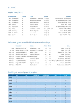 86 Statistics
Finals 1992-2013
Championship Teams Final Result Referee
1992 Saudi Arabia 4 Saudi Arabia v. Argentina 1-3 (0-2) An-Yan LIM KEE CHONG (MRI)
1995 Saudi Arabia 6 Argentina v. Denmark 0-2 (0-1) Ali Mohamed BUJSAIM (UAE)
1997 Saudi Arabia 8 Brazil v. Australia 6-0 (3-0) Pirom UN PRASERT (THA)
1999 Mexico 8 Mexico v. Brazil 4-3 (2-1) Anders FRISK (SWE)
2001 Korea/Japan 8 Japan v. France 0-1 (0-1) Ali Mohamed BUJSAIM (UAE)
2003 France 8 Cameroon v. France 0-1, Golden Goal Valentin IVANOV (RUS)
2005 Germany 8 Brazil v. Argentina 4-1 (2-0) Lubos MICHEL (SVK)
2009 South Africa 8 USA v. Brazil 2-3 (2-0) Martin HANSSON (SWE)
2013 Brazil 8 Brazil v. Spain 3-0 (2-0) Björn KUIPERS (NED)
Milestone goals scored in FIFA Confederations Cup
Goalscorer Match Goal Result Venue
1st
Goal Fahad AL-BISHI (KSA) Saudi Arabia v. USA 1-0 3-0 Riyadh, 15.10.1992
50th
Goal Helman MKHALELE (RSA) South Africa v. Czech Rep. 2-2 2-2 Riyadh, 13.12.1997
100th
Goal Yasser RADWAN (EGY) Bolivia v. Egypt 2-2 2-2 Mexico City, 25.07.1999
150th
Goal Shaun MURPHY (AUS) Mexico v. Australia 0-1 0-2 Suwon, 30.05.2001
200th
Goal Gokdeniz KARADENIZ (TUR) Brazil v. Turkey 1-1 2-2 St. Etienne, 23.06.2003
250th
Goal ADRIANO (BRA) Germany v. Brazil 1-0 3-2 Nuremberg, 25.06.2005
300th
Goal Jozy ALTIDORE (USA) Spain v. USA 0-1 0-2 Mangaung/Bloemfontein, 24.06.2009
350th
Goal Diego FORLAN (URU) Nigeria v. Uruguay 1-2 1-2 Salvador, 20.06.2013
380th
Goal FRED (BRA) Brazil v. Spain 3-0 3-0 Rio de Janeiro, 30.06.2013
Ranking of teams by confederation
AFC CAF CONCACAF CONMEBOL OFC UEFA
1992 2 4 3 1
1995
5
6
4
6
3 2 1
1997
6
7
8 5
1
4
2 3
1999 4 7
1
3
2
6
8 5
2001
2
5
6
7
8
4 3 1
2003 6 2 7
4
5
8
1
3
2005 5 6 4
1
2
8
3
7
2009 7
4
6 2 1 8
3
5
2013 7 5 6
1
4
8
2
3
 