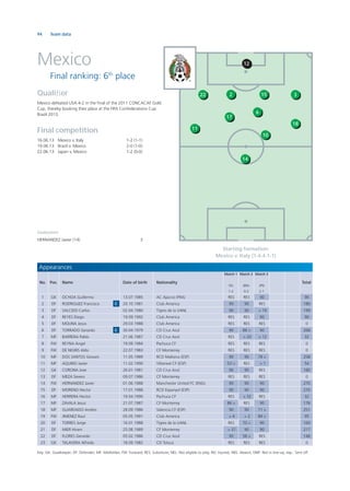 94 Team data
Mexico
Final ranking: 6th
place
Goalscorers
HERNANDEZ Javier (14) 3
Qualiﬁer
Mexico defeated USA 4-2 in the ﬁnal of the 2011 CONCACAF Gold
Cup, thereby booking their place at the FIFA Confederations Cup
Brazil 2013.
Final competition
16.06.13 Mexico v. Italy 1-2 (1-1)
19.06.13 Brazil v. Mexico 2-0 (1-0)
22.06.13 Japan v. Mexico 1-2 (0-0)
12
2
17
22
11
3
18
15
6
10
14
Starting formation:
Mexico v. Italy (1-4-4-1-1)
Appearances
No. Pos. Name Date of birth Nationality
Match 1
ITA
1-2
Match 2
BRA
0-2
Match 3
JPN
2-1
Total
1 GK OCHOA Guillermo 13.07.1985 AC Ajaccio (FRA) RES RES 90 90
2 DF RODRIGUEZ Francisco C 20.10.1981 Club America 90 90 RES 180
3 DF SALCIDO Carlos 02.04.1980 Tigres de la UANL 90 90 > 19 199
4 DF REYES Diego 19.09.1992 Club America RES RES 90 90
5 DF MOLINA Jesus 29.03.1988 Club America RES RES RES 0
6 DF TORRADO Gerardo C 30.04.1979 CD Cruz Azul 90 88 > 90 268
7 MF BARRERA Pablo 21.06.1987 CD Cruz Azul RES > 20 > 12 32
8 FW REYNA Angel 19.09.1984 Pachuca CF RES RES RES 0
9 FW DE NIGRIS Aldo 22.07.1983 CF Monterrey RES RES RES 0
10 MF DOS SANTOS Giovani 11.05.1989 RCD Mallorca (ESP) 90 90 78 > 258
11 MF AQUINO Javier 11.02.1990 Villarreal CF (ESP) 53 > RES > 1 54
12 GK CORONA Jose 26.01.1981 CD Cruz Azul 90 90 RES 180
13 DF MEZA Severo 09.07.1986 CF Monterrey RES RES RES 0
14 FW HERNANDEZ Javier 01.06.1988 Manchester United FC (ENG) 90 90 90 270
15 DF MORENO Hector 17.01.1988 RCD Espanyol (ESP) 90 90 90 270
16 MF HERRERA Hector 19.04.1990 Pachuca CF RES > 32 RES 32
17 MF ZAVALA Jesus 21.07.1987 CF Monterrey 86 > RES 90 176
18 MF GUARDADO Andres 28.09.1986 Valencia CF (ESP) 90 90 71 > 251
19 FW JIMENEZ Raul 05.05.1991 Club America > 4 > 2 89 > 95
20 DF TORRES Jorge 16.01.1988 Tigres de la UANL RES 70 > 90 160
21 DF MIER Hiram 25.08.1989 CF Monterrey > 37 90 90 217
22 DF FLORES Gerardo 05.02.1986 CD Cruz Azul 90 58 > RES 148
23 GK TALAVERA Alfredo 18.09.1982 CD Toluca RES RES RES 0
Key: GK: Goalkeeper; DF: Defender; MF: Midﬁelder; FW: Forward; RES: Substitute; NEL: Not eligible to play; INJ: Injured; ABS: Absent; DNP: Not in line-up; exp.: Sent off
 