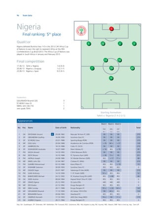 96 Team data
Nigeria
Final ranking: 5th
place
Goalscorers
ODUAMADI Nnamdi (20) 3
ECHIEJILE Uwa (3) 1
MIKEL John Obi (10) 1
own goals (TAH) 2
Qualiﬁer
Nigeria defeated Burkina Faso 1-0 in the 2013 CAF Africa Cup
of Nations to earn the right to represent Africa at the FIFA
Confederations Cup Brazil 2013. The Africa Cup of Nations was
played in South Africa in January and February 2013.
Final competition
17.06.13 Tahiti v. Nigeria 1-6 (0-3)
20.06.13 Nigeria v. Uruguay 1-2 (1-1)
23.06.13 Nigeria v. Spain 0-3 (0-1)
1
22
13
5
7
3
20
2
10
19
14
Starting formation:
Tahiti v. Nigeria (1-4-2-3-1)
Appearances
No. Pos. Name Date of birth Nationality
Match 1
TAH
6-1
Match 2
URU
1-2
Match 3
ESP
0-3
Total
1 GK ENYEAMA Vincent C 29.08.1982 Maccabi Tel-Aviv FC (ISR) 90 90 90 270
2 DF OBOABONA Godfrey 16.09.1990 Sunshine Stars FC 90 90 90 270
3 DF ECHIEJILE Uwa 20.01.1988 Sporting Braga (POR) 90 90 90 270
4 MF OGU John 20.04.1988 Academica de Coimbra (POR) > 35 66 > > 27 128
5 DF AMBROSE Efe 18.10.1988 Celtic FC (SCO) 90 90 90 270
6 DF EGWUEKWE Azubuike 16.07.1989 Warri Wolves FC > 16 RES > 79 95
7 FW MUSA Ahmed 14.10.1992 CSKA Moscow (RUS) 90 90 90 270
8 FW IDEYE Brown 10.10.1988 FC Dynamo Kyiv (UKR) > 38 73 > 90 201
9 FW AKPALA Joseph 24.08.1986 SV Werder Bremen (GER) RES > 17 71 > 88
10 MF MIKEL John Obi 22.04.1987 Chelsea FC (ENG) 90 90 90 270
11 FW GAMBO Muhammad 03.10.1988 Kano Pillars FC RES RES > 19 19
12 DF KWAMBE Solomon 30.09.1993 Sunshine Stars FC RES RES RES 0
13 MF OGUDE Fegor 29.07.1987 Valerenga IF Oslo (NOR) 90 90 90 270
14 FW UJAH Anthony 14.10.1990 1. FC Koeln (GER) 52 > RES RES 52
15 FW BABATUNDE Michael 24.12.1992 FC Kryvbas Kryvyj Rih (UKR) RES > 46 RES 46
16 GK EJIDE Austine 08.04.1984 Hapoel Petah Tikva FC (ISR) RES RES RES 0
17 MF ONAZI Ogenyi 25.12.1992 SS Lazio (ITA) ABS ABS ABS 0
18 MF EZE Emeka 22.12.1992 Enugu Rangers FC RES RES RES 0
19 MF MBA Sunday 28.11.1988 Enugu Rangers FC 55 > > 24 63 > 142
20 MF ODUAMADI Nnamdi 17.10.1990 AS Varese 1910 (ITA) 90 44 > RES 134
21 DF BENJAMIN Francis 20.06.1993 Heartland FC RES RES RES 0
22 DF OMERUO Kenneth 17.10.1993 ADO Den Haag (NED) 74 > 90 11 > 175
23 GK AGBIM Chigozie 28.11.1984 Enugu Rangers FC RES RES RES 0
Key: GK: Goalkeeper; DF: Defender; MF: Midﬁelder; FW: Forward; RES: Substitute; NEL: Not eligible to play; INJ: Injured; ABS: Absent; DNP: Not in line-up; exp.: Sent off
 