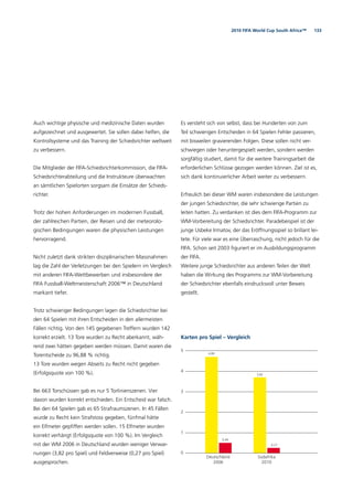 1332010 FIFA World Cup South Africa™
Auch wichtige physische und medizinische Daten wurden
aufgezeichnet und ausgewertet. Sie sollen dabei helfen, die
Kontrollsysteme und das Training der Schiedsrichter weltweit
zu verbessern.
Die Mitglieder der FIFA-Schiedsrichterkommission, die FIFA-
Schiedsrichterabteilung und die Instrukteure überwachten
an sämtlichen Spielorten sorgsam die Einsätze der Schieds-
richter.
Trotz der hohen Anforderungen im modernen Fussball,
der zahlreichen Partien, der Reisen und der meteorolo-
gischen Bedingungen waren die physischen Leistungen
hervorragend.
Nicht zuletzt dank strikten disziplinarischen Massnahmen
lag die Zahl der Verletzungen bei den Spielern im Vergleich
mit anderen FIFA-Wettbewerben und insbesondere der
FIFA Fussball-Weltmeisterschaft 2006™ in Deutschland
markant tiefer.
Trotz schwieriger Bedingungen lagen die Schiedsrichter bei
den 64 Spielen mit ihren Entscheiden in den allermeisten
Fällen richtig. Von den 145 gegebenen Treffern wurden 142
korrekt erzielt. 13 Tore wurden zu Recht aberkannt, wäh-
rend zwei hätten gegeben werden müssen. Damit waren die
Torentscheide zu 96,88 % richtig.
13 Tore wurden wegen Abseits zu Recht nicht gegeben
(Erfolgsquote von 100 %).
Bei 663 Torschüssen gab es nur 5 Torlinienszenen. Vier
davon wurden korrekt entschieden. Ein Entscheid war falsch.
Bei den 64 Spielen gab es 65 Strafraumszenen. In 45 Fällen
wurde zu Recht kein Strafstoss gegeben, fünfmal hätte
ein Elfmeter gepﬁffen werden sollen. 15 Elfmeter wurden
korrekt verhängt (Erfolgsquote von 100 %). Im Vergleich
mit der WM 2006 in Deutschland wurden weniger Verwar-
nungen (3,82 pro Spiel) und Feldverweise (0,27 pro Spiel)
ausgesprochen.
Es versteht sich von selbst, dass bei Hunderten von zum
Teil schwierigen Entscheiden in 64 Spielen Fehler passieren,
mit bisweilen gravierenden Folgen. Diese sollen nicht ver-
schwiegen oder heruntergespielt werden, sondern werden
sorgfältig studiert, damit für die weitere Trainingsarbeit die
erforderlichen Schlüsse gezogen werden können. Ziel ist es,
sich dank kontinuierlicher Arbeit weiter zu verbessern.
Erfreulich bei dieser WM waren insbesondere die Leistungen
der jungen Schiedsrichter, die sehr schwierige Partien zu
leiten hatten. Zu verdanken ist dies dem FIFA-Programm zur
WM-Vorbereitung der Schiedsrichter. Paradebeispiel ist der
junge Usbeke Irmatov, der das Eröffnungsspiel so brillant lei-
tete. Für viele war es eine Überraschung, nicht jedoch für die
FIFA. Schon seit 2003 ﬁguriert er im Ausbildungsprogramm
der FIFA.
Weitere junge Schiedsrichter aus anderen Teilen der Welt
haben die Wirkung des Programms zur WM-Vorbereitung
der Schiedsrichter ebenfalls eindrucksvoll unter Beweis
gestellt.
0
1
2
3
4
5
Südafrika
2010
Deutschland
2006
4,80
0,44
3,82
0,27
Karten pro Spiel – Vergleich
 