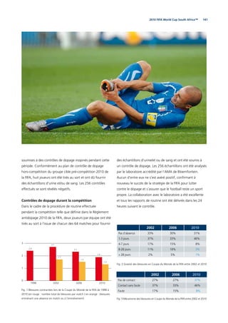 1412010 FIFA World Cup South Africa™
0
1
2
3
2010200620021998
2.4
2.7
1.7
2.3
1.5
1.9
1.3
Fig. 1 Blessures contractées lors de la Coupe du Monde de la FIFA de 1998 à
2010 (en rouge : nombre total de blessures par match / en orange : blessures
entraînant une absence en match ou à l’entraînement)
2002 2006 2010
Pas d’absence 33% 30% 31%
1-3 jours 37% 33% 46%
4-7 jours 17% 15% 8%
8-28 jours 11% 18% 3%
> 28 jours 2% 5% 1%
Fig. 2 Gravité des blessures en Coupe du Monde de la FIFA entre 2002 et 2010
2002 2006 2010
Pas de contact 27% 27% 37%
Contact sans faute 37% 33% 46%
Faute 17% 15% 8%
Fig. 3 Mécanisme des blessures en Coupe du Monde de la FIFA entre 2002 et 2010
soumises à des contrôles de dopage inopinés pendant cette
période. Conformément au plan de contrôle de dopage
hors-compétition du groupe cible pré-compétition 2010 de
la FIFA, huit joueurs ont été tirés au sort et ont dû fournir
des échantillons d’urine et/ou de sang. Les 256 contrôles
effectués se sont révélés négatifs.
Contrôles de dopage durant la compétition
Dans le cadre de la procédure de routine effectuée
pendant la compétition telle que déﬁnie dans le Règlement
antidopage 2010 de la FIFA, deux joueurs par équipe ont été
tirés au sort à l’issue de chacun des 64 matches pour fournir
des échantillons d’urine/et ou de sang et ont été soumis à
un contrôle de dopage. Les 256 échantillons ont été analysés
par le laboratoire accrédité par l’AMA de Bloemfontein.
Aucun d’entre eux ne s’est avéré positif, conﬁrmant à
nouveau le succès de la stratégie de la FIFA pour lutter
contre le dopage et s’assurer que le football reste un sport
propre. La collaboration avec le laboratoire a été excellente
et tous les rapports de routine ont été délivrés dans les 24
heures suivant le contrôle.
 